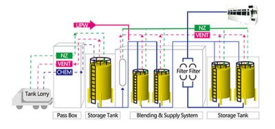 Purification technology of electronic chemicals